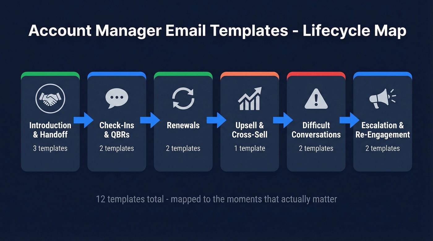 Account manager email template lifecycle map overview
