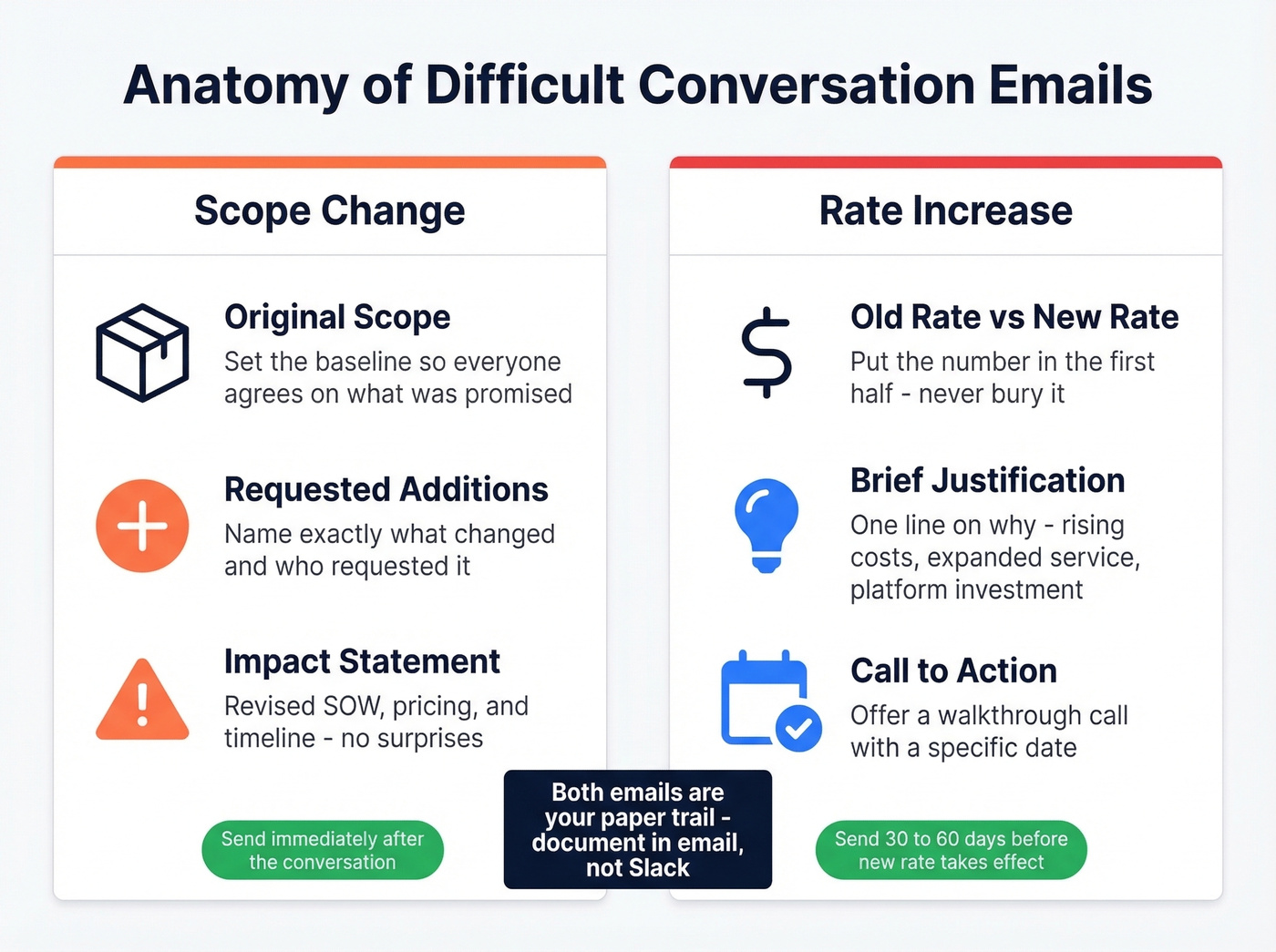 Scope change email structure breakdown diagram