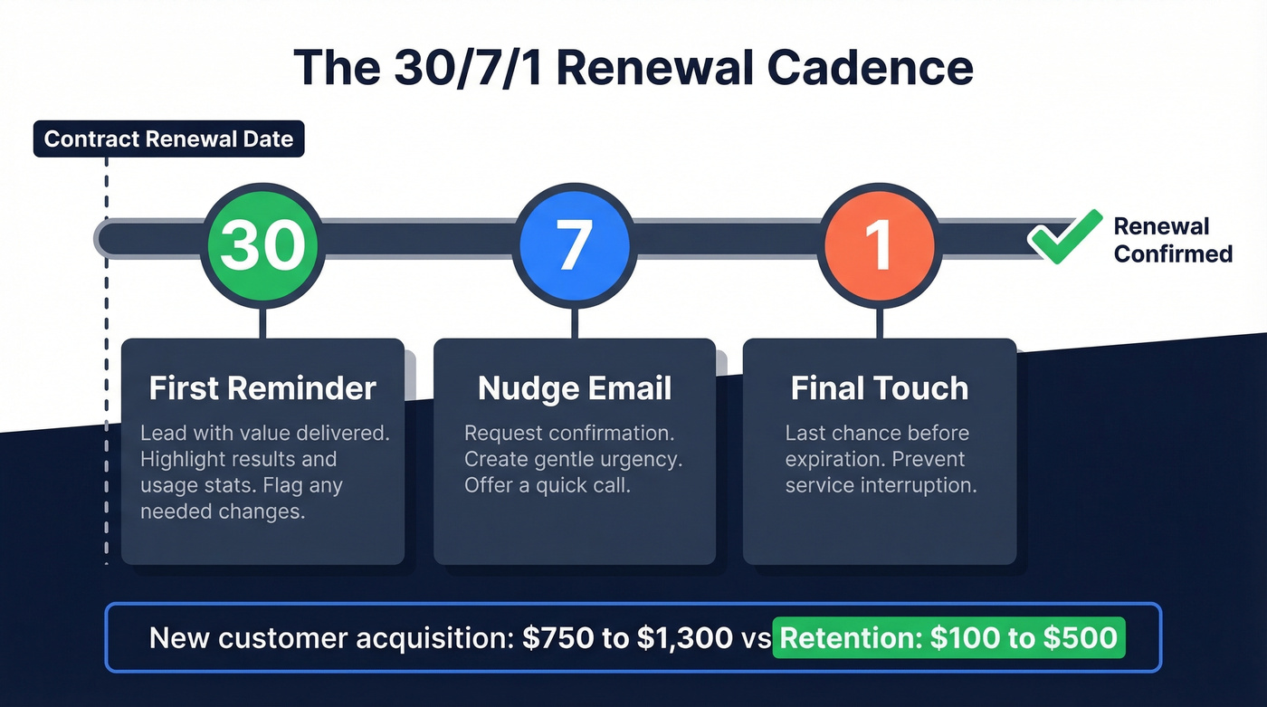 30-7-1 renewal email cadence timeline visual