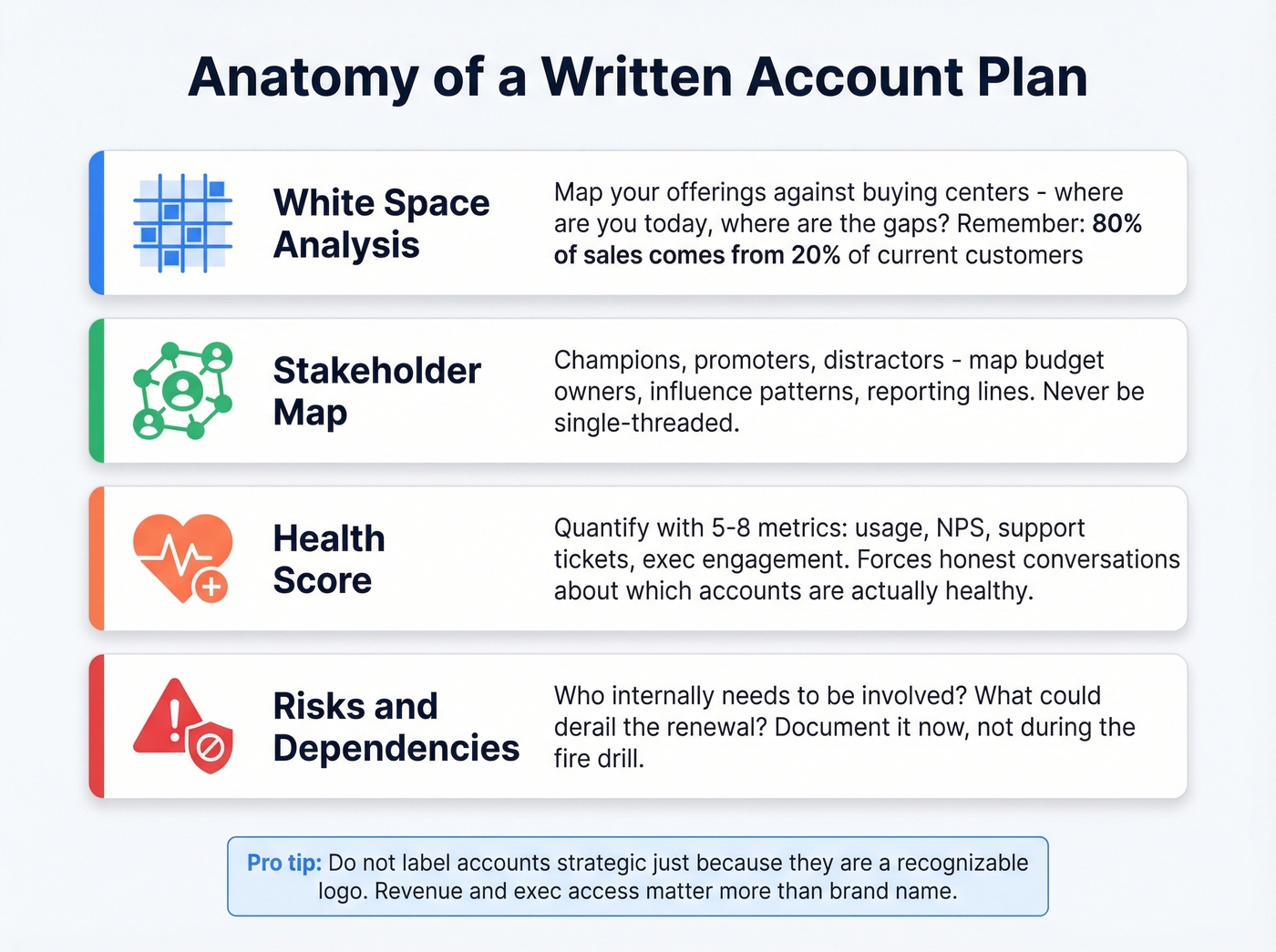Four components of an effective written account plan