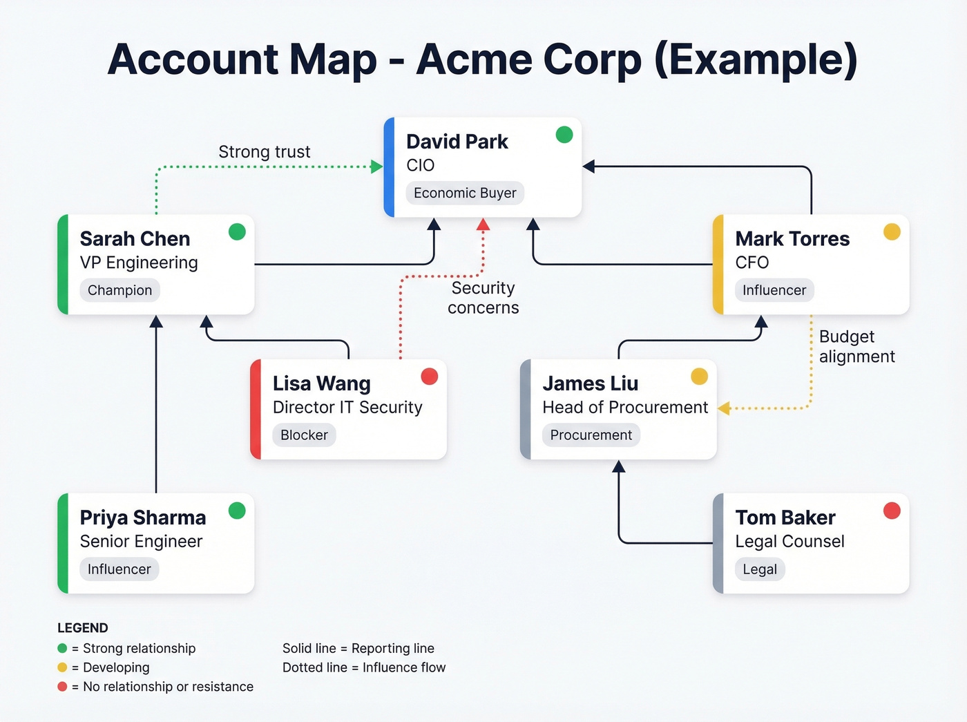 Account map example showing stakeholder roles and influence lines