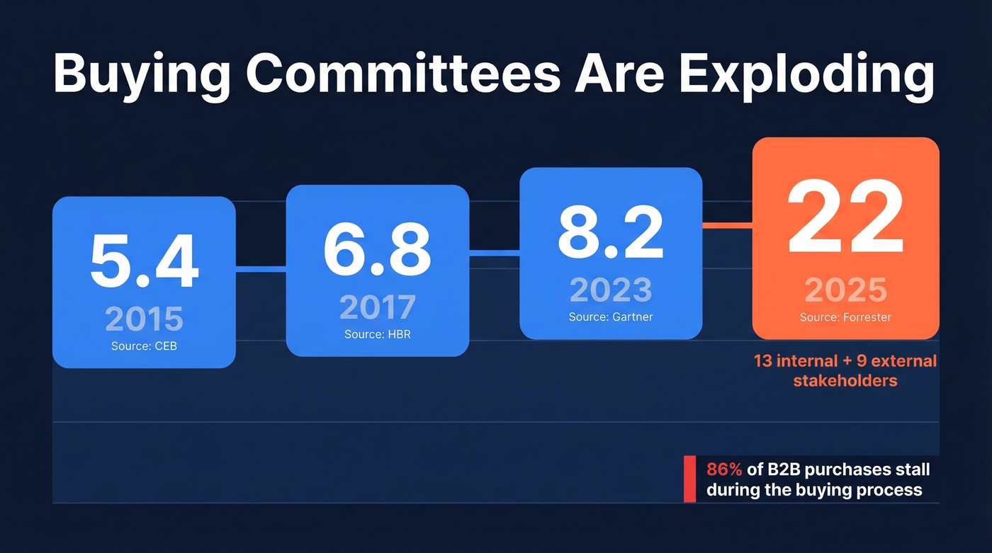 Buying committee size growth from 2015 to 2025