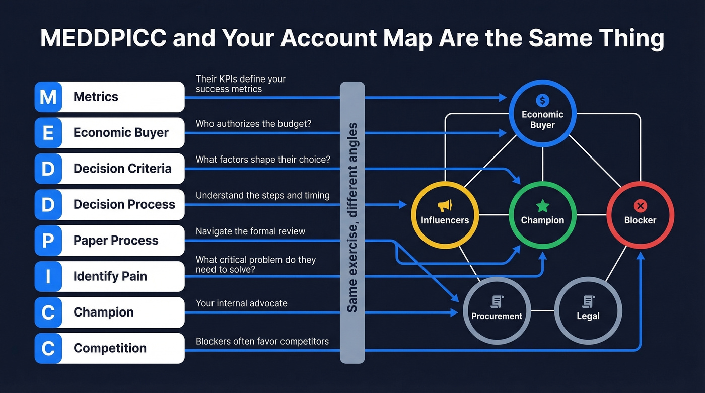 MEDDPICC framework aligned to account map stakeholder nodes
