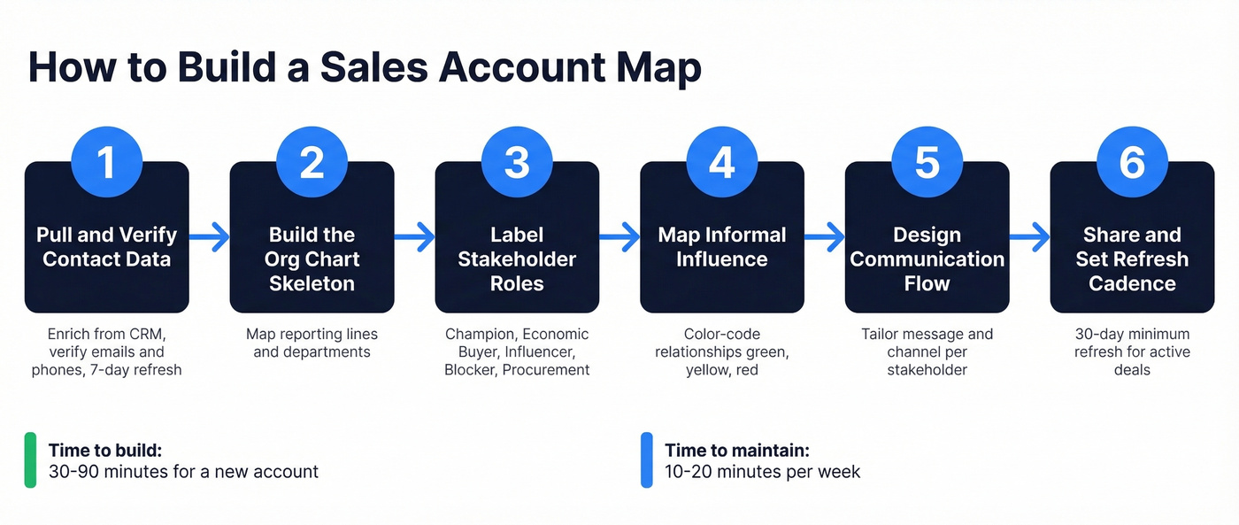 Six-step process flow for building a sales account map