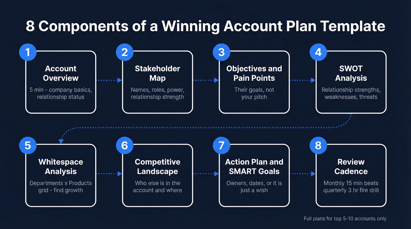 Eight core components of a strong account plan template