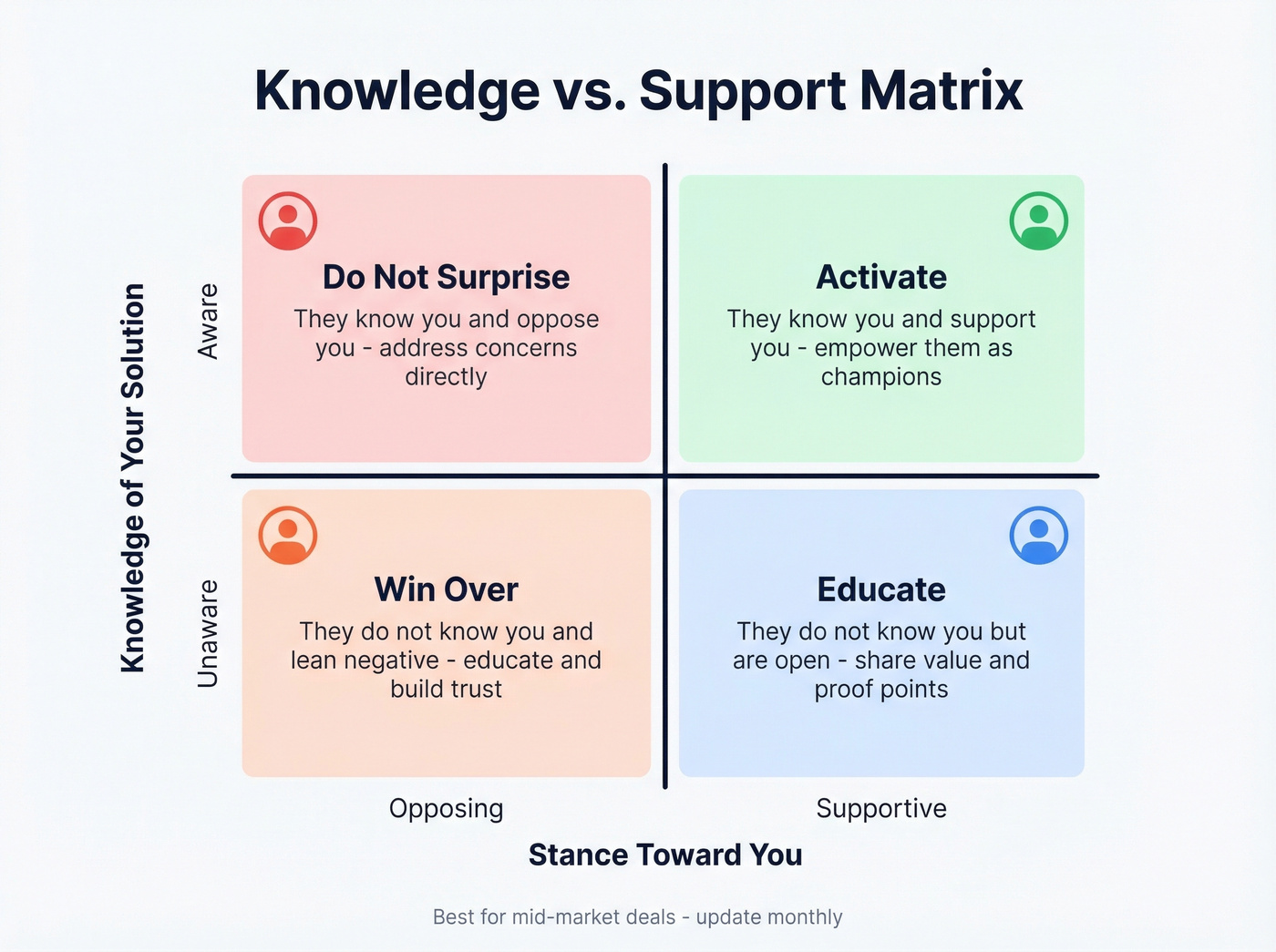 Knowledge vs Support stakeholder mapping matrix with four quadrants