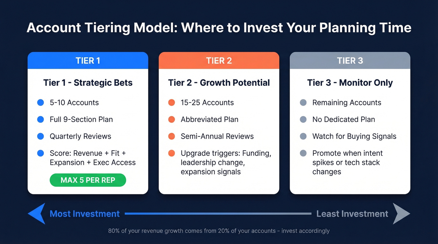 Three-tier account planning model with criteria and cadence