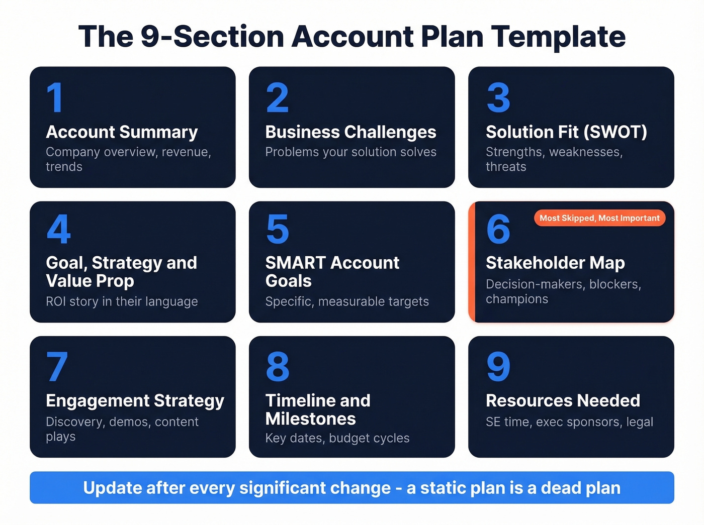 Visual overview of the 9-section account plan template