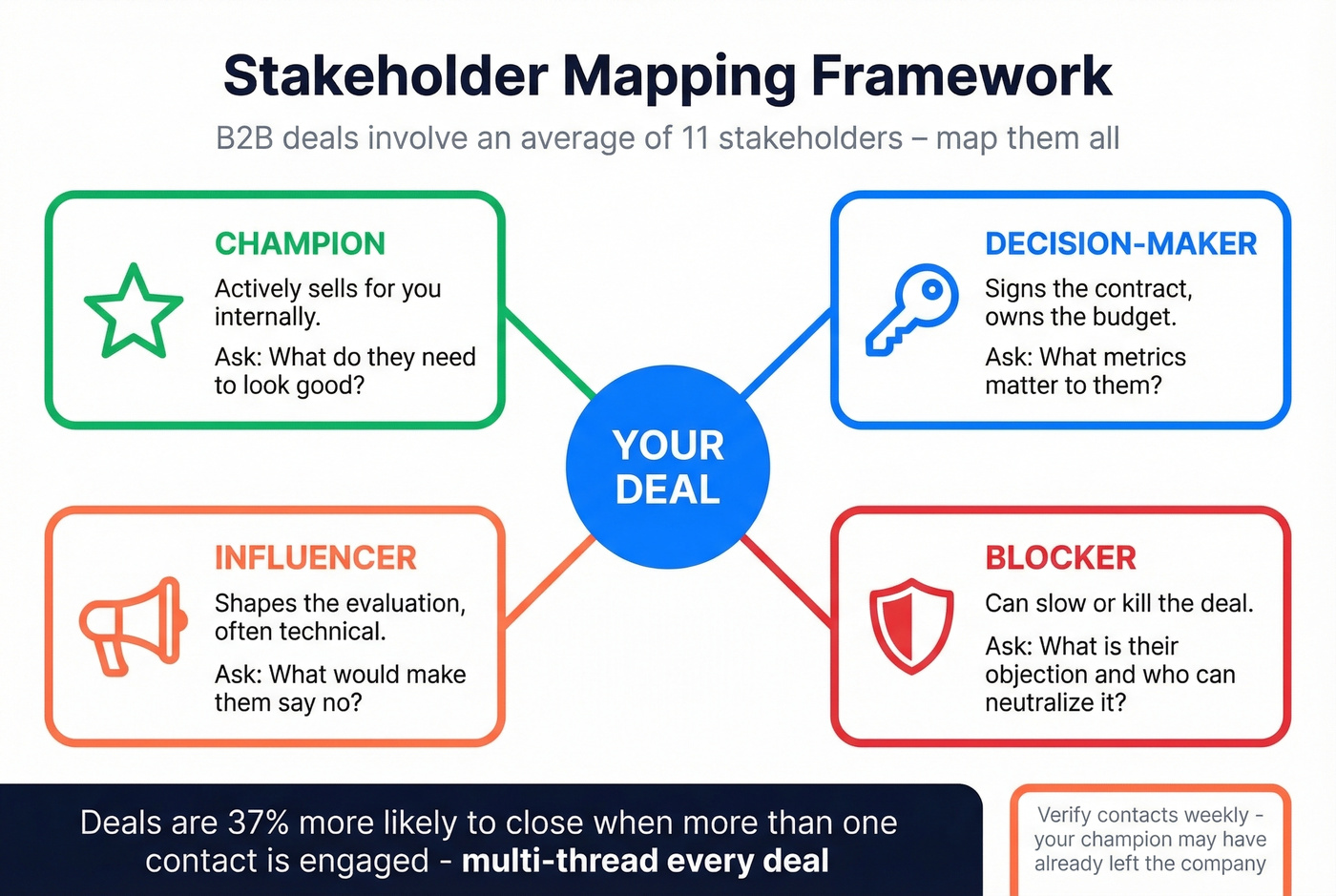Stakeholder mapping framework with roles and engagement approach