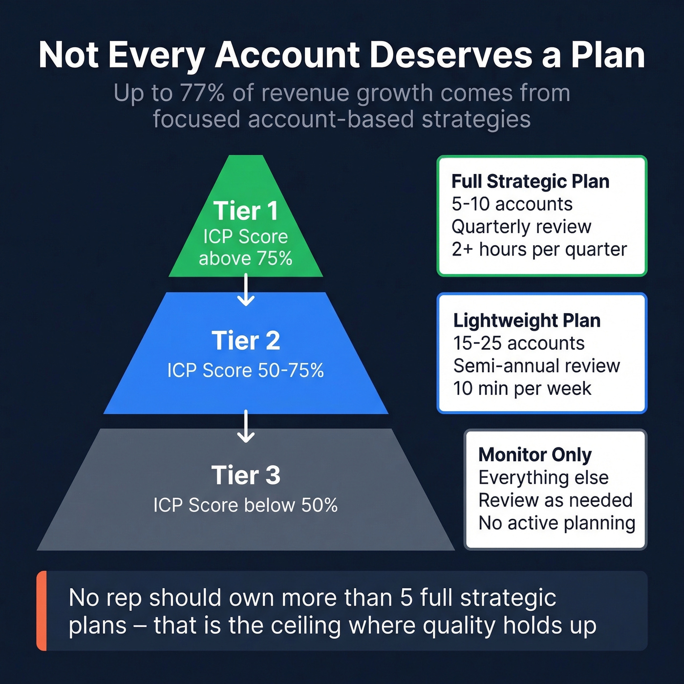 Account tiering pyramid showing plan types and review cadence