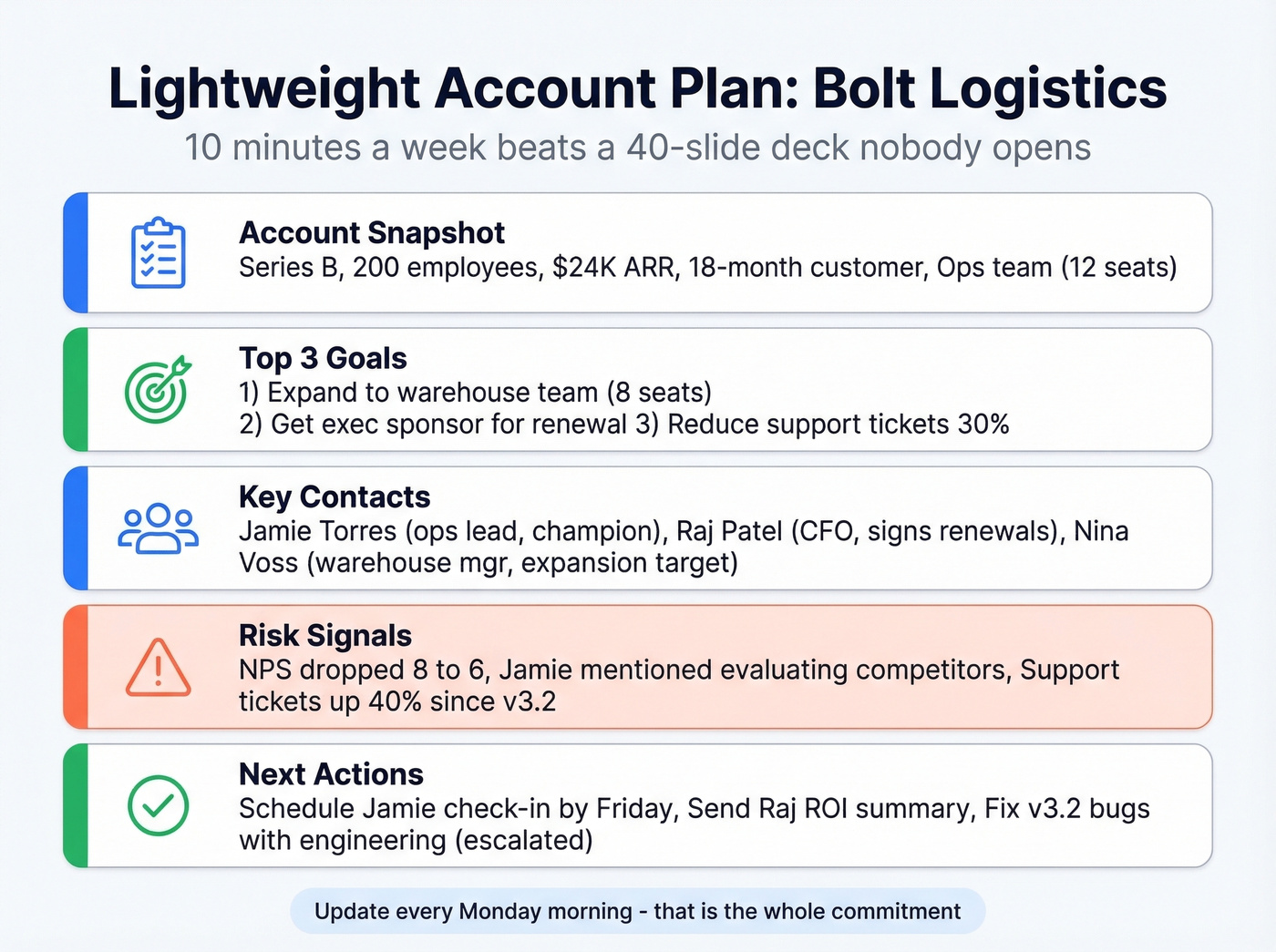 Lightweight account plan filled-in example for Bolt Logistics