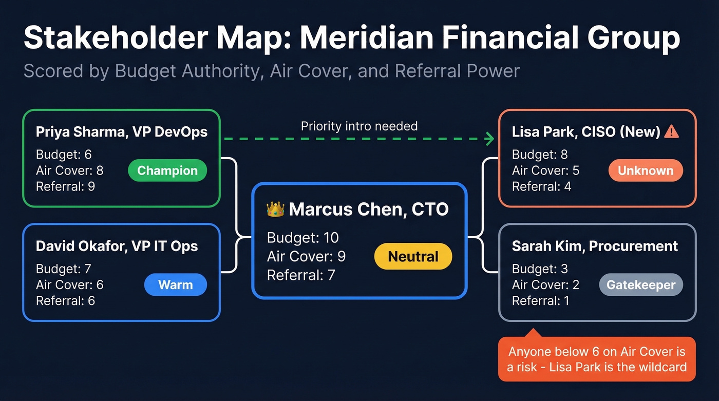 Stakeholder map for Meridian Financial Group account plan
