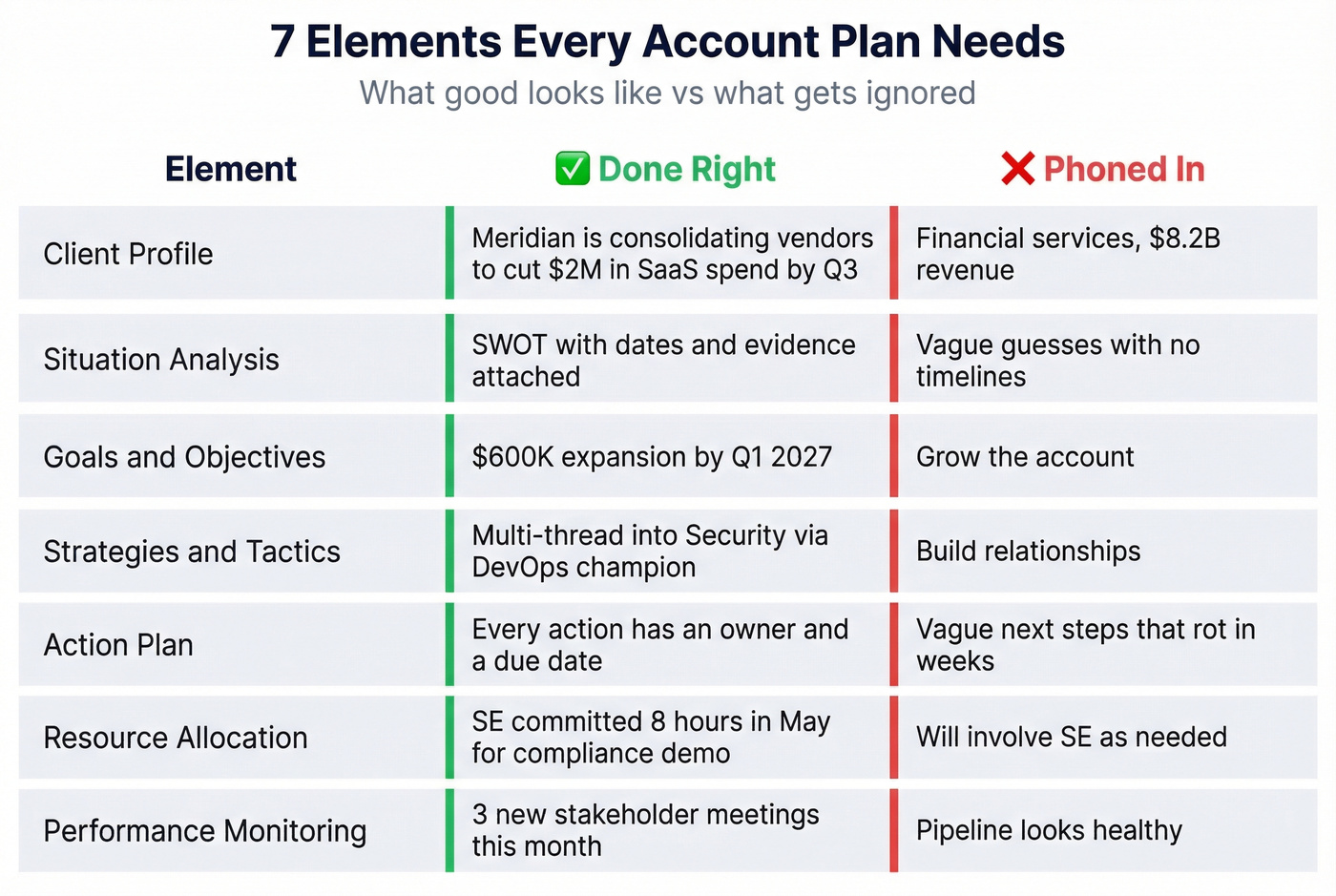 Seven essential account plan elements with good vs bad examples