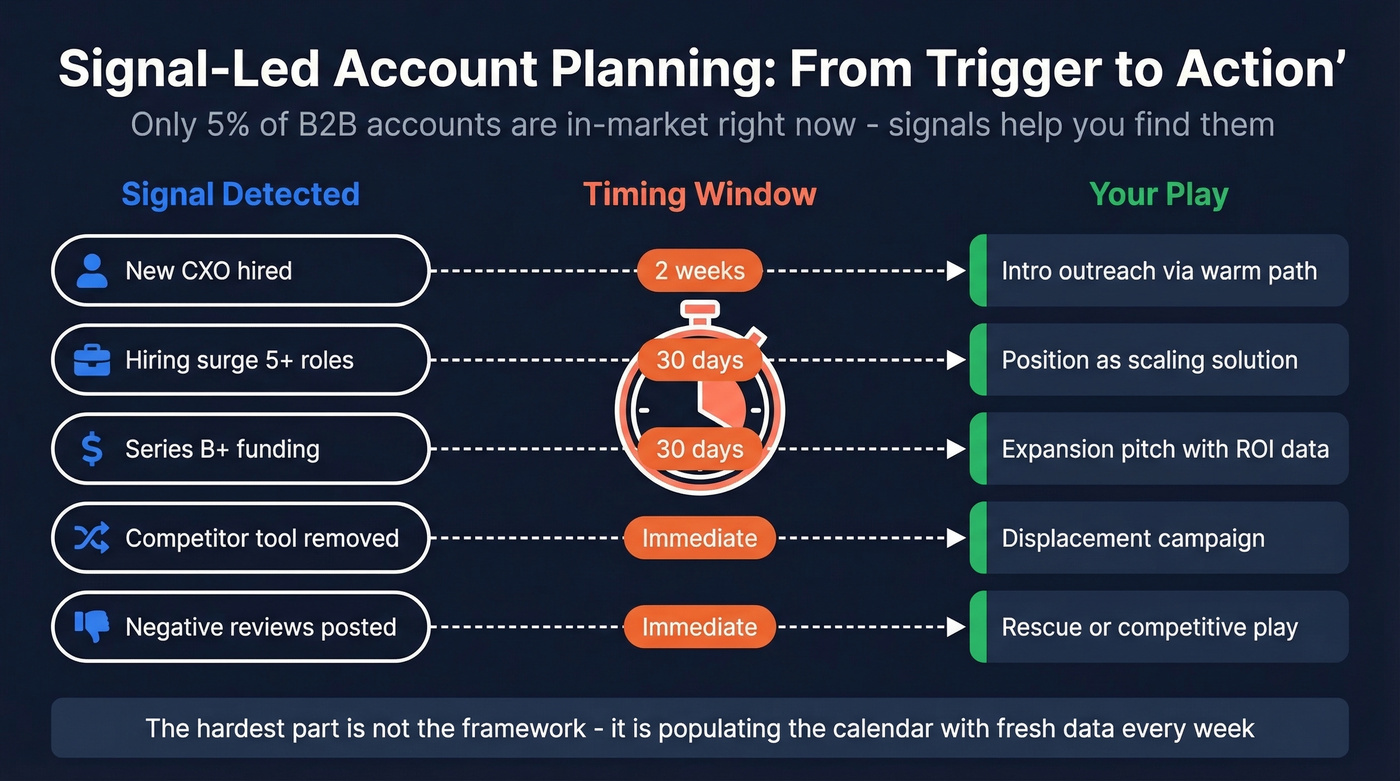 Signal-led account plan trigger and response workflow