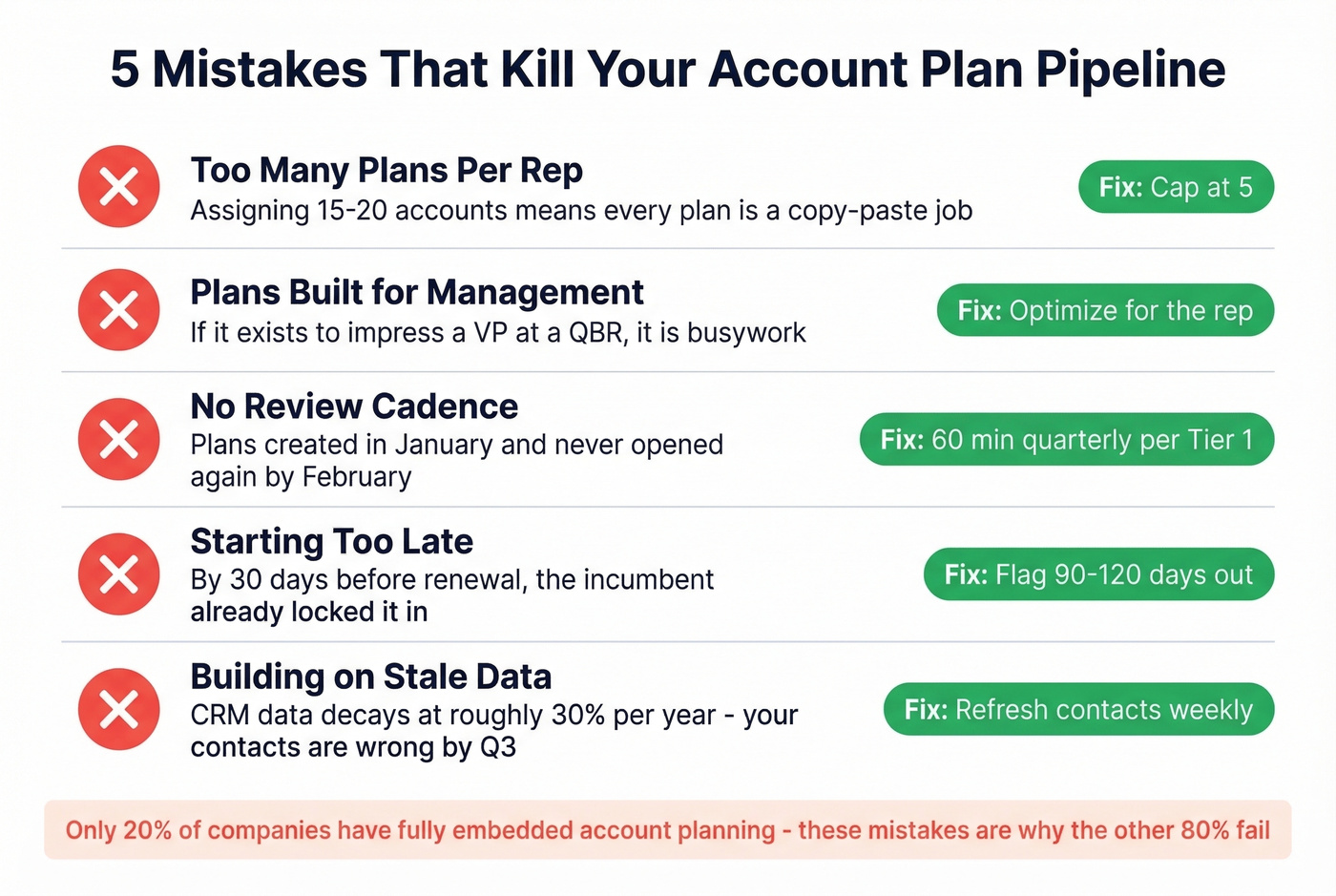 Five account planning mistakes with warning indicators