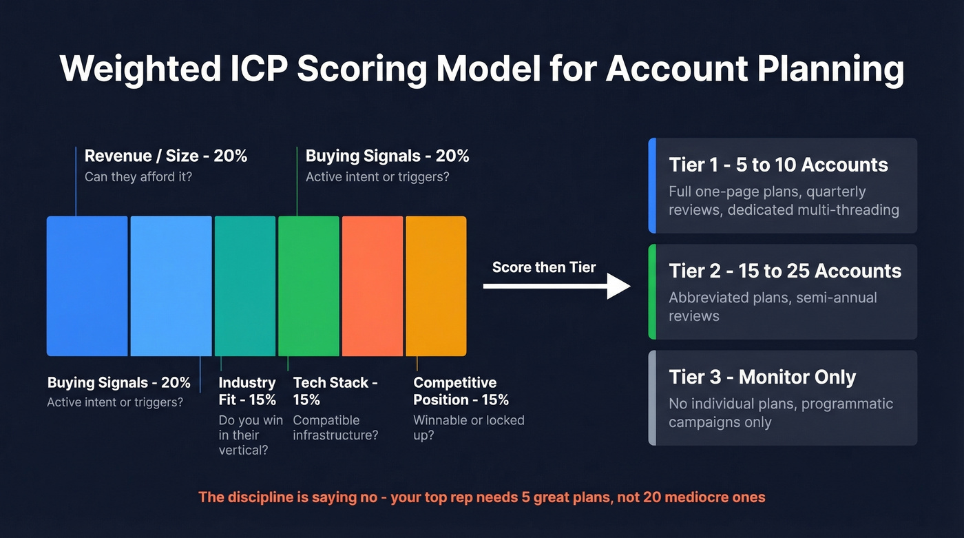 Weighted ICP scoring model for account tiering