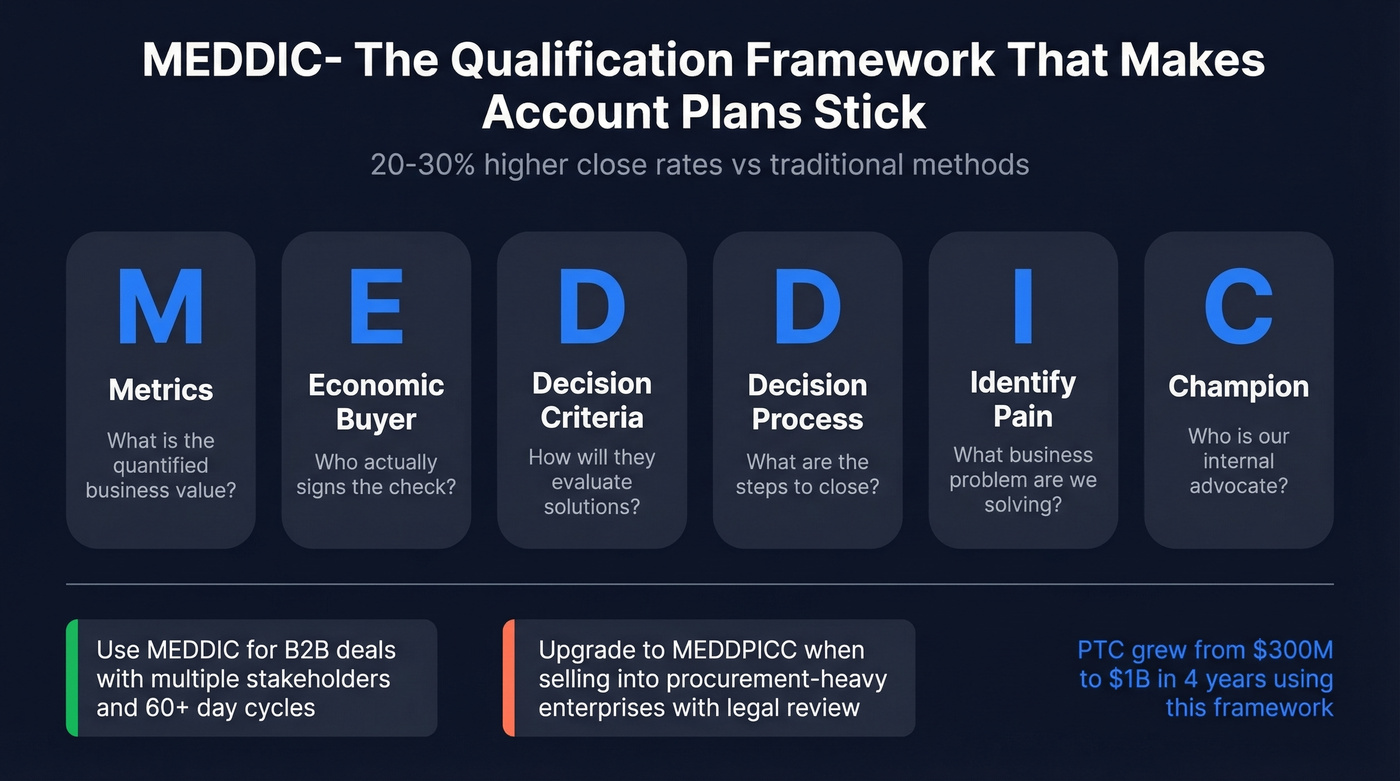 MEDDIC framework six components visual breakdown