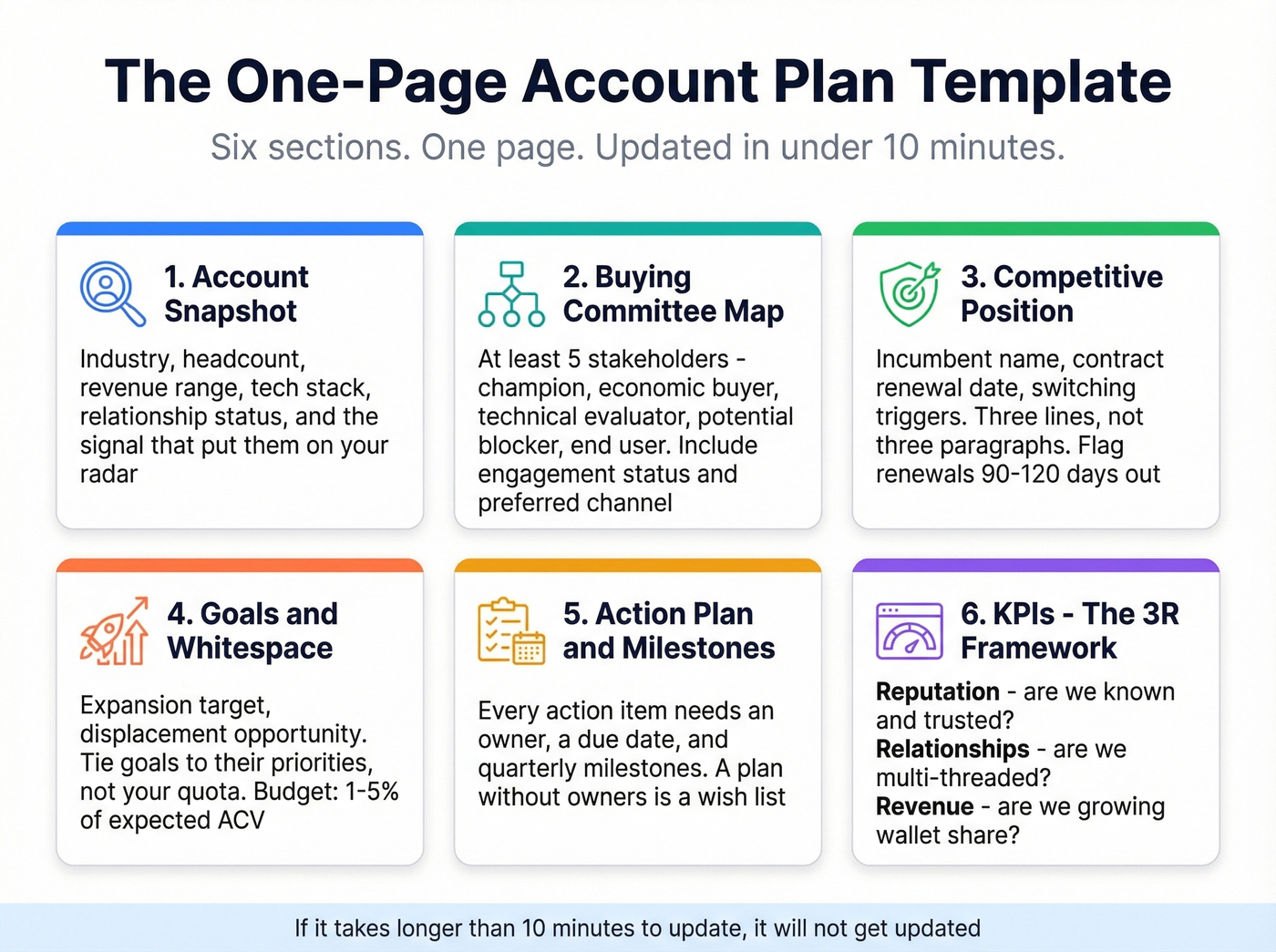 One-page account plan template with six sections