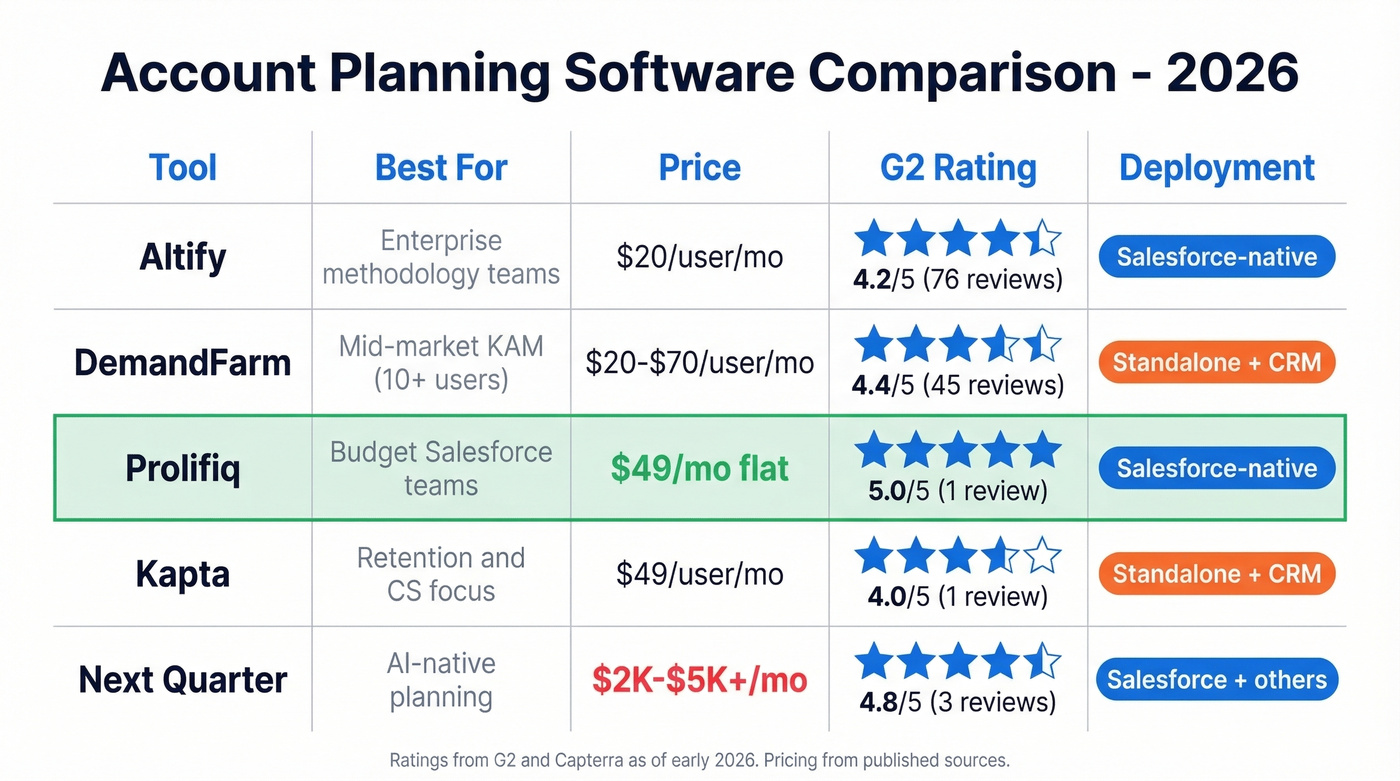 Visual comparison matrix of top account planning tools