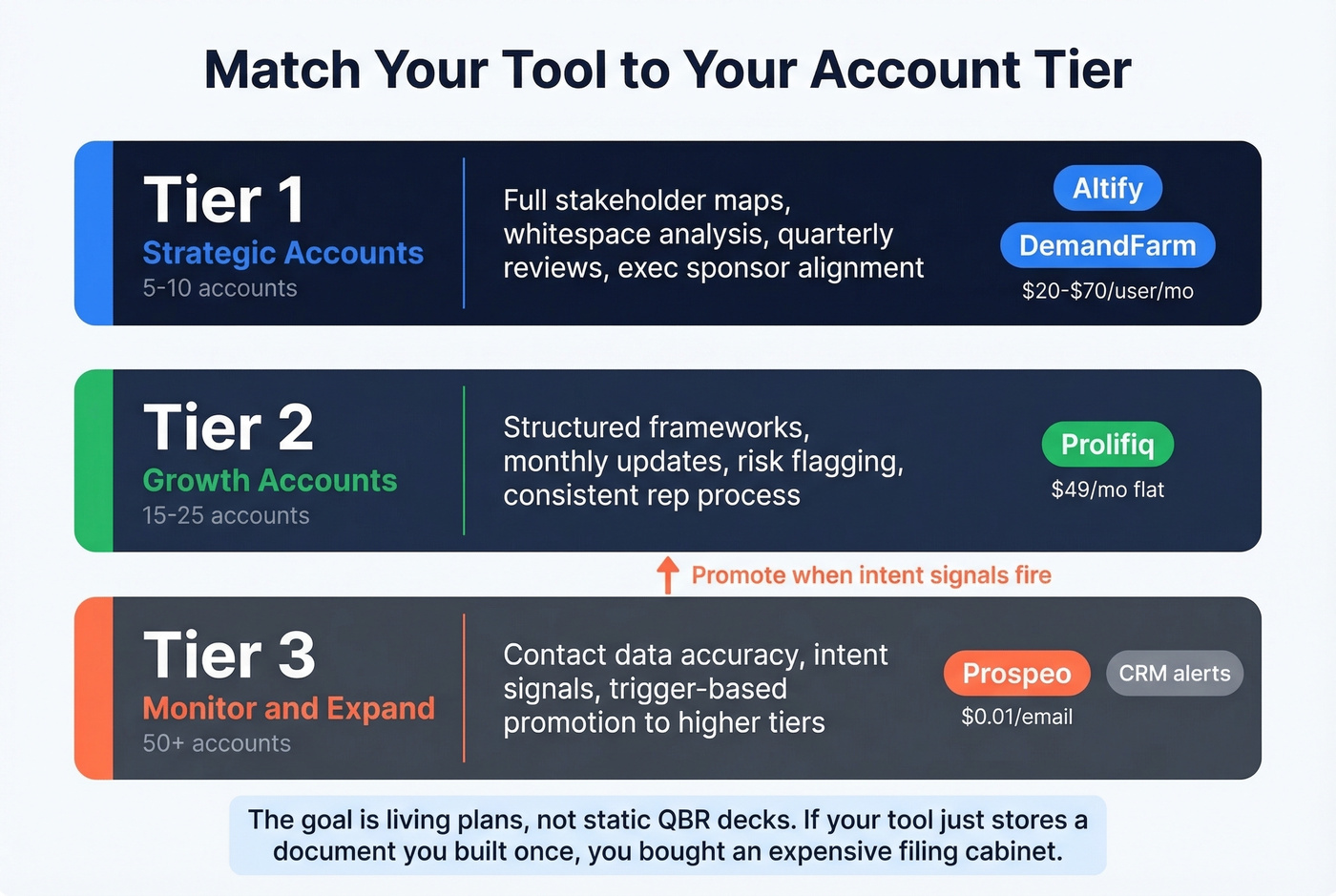 Account tiering framework with recommended tools per tier