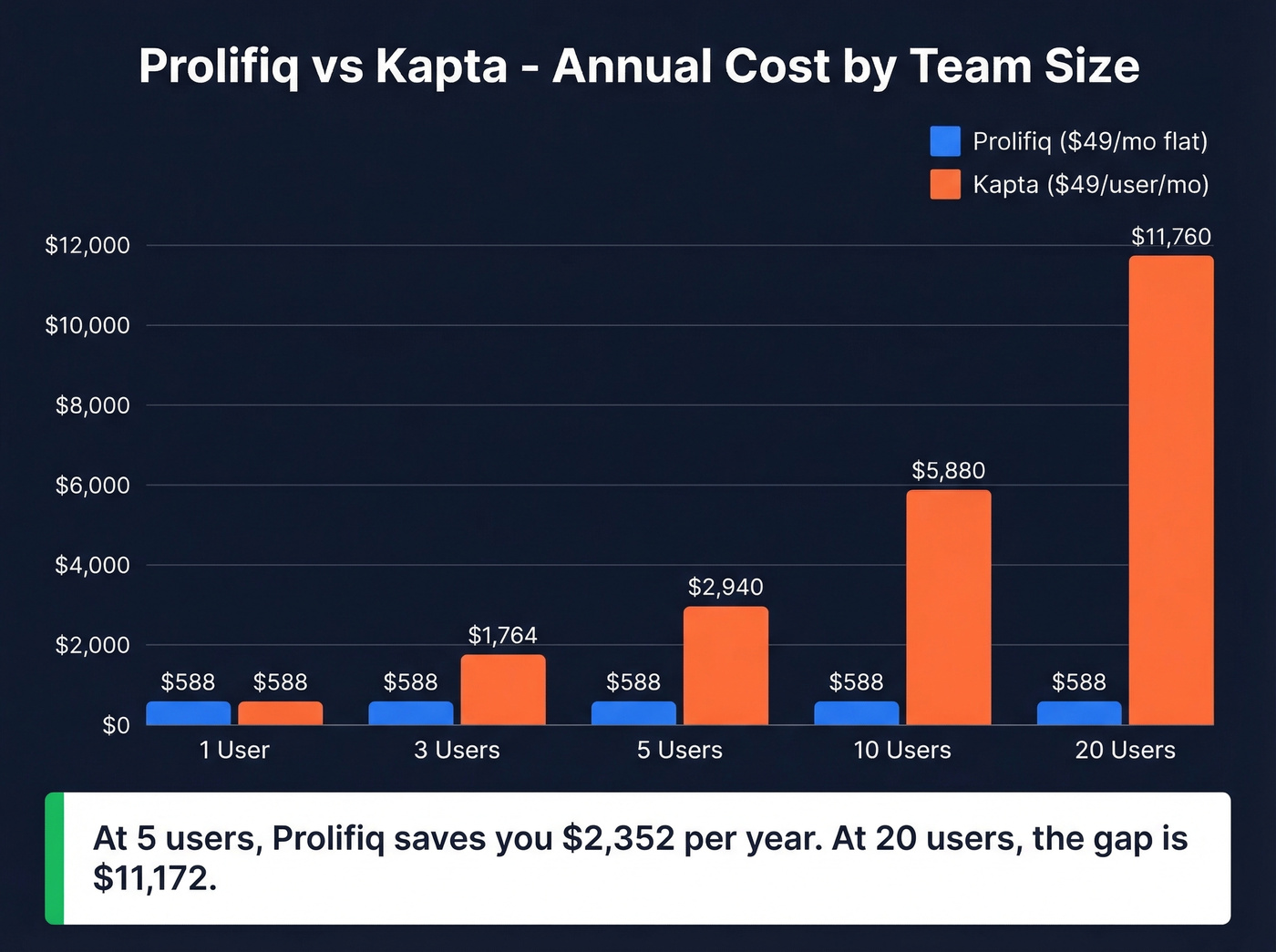 Prolifiq vs Kapta annual cost comparison by team size