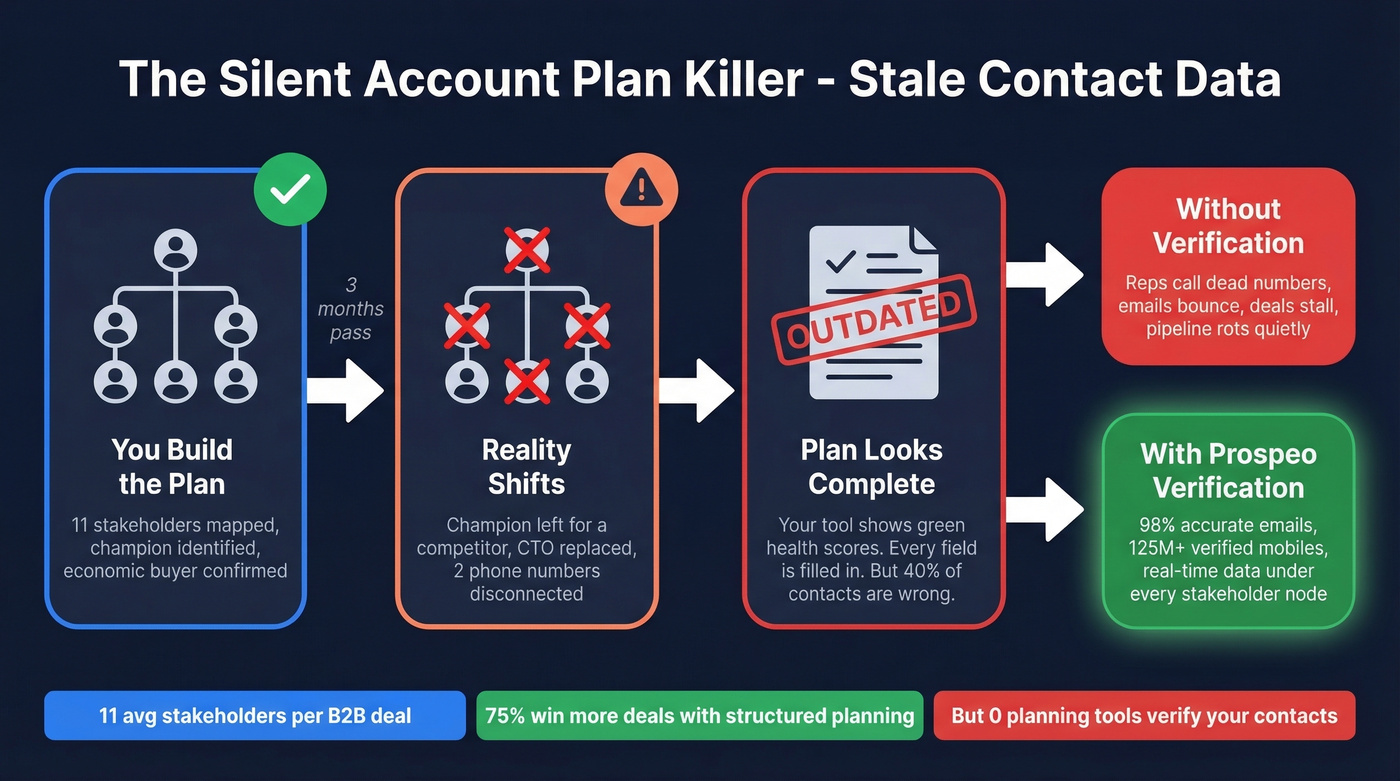 How stale contact data silently kills account plans