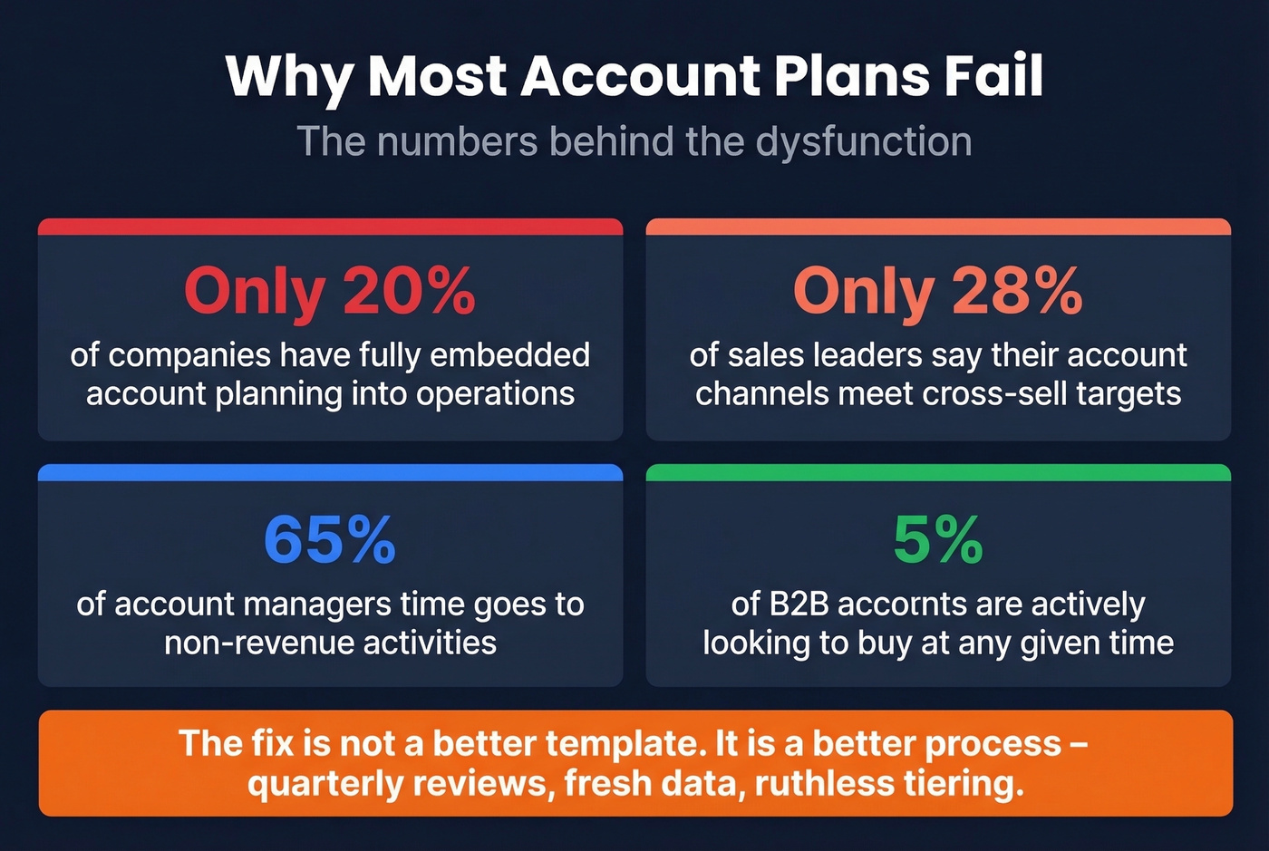 Key statistics on why account plans fail