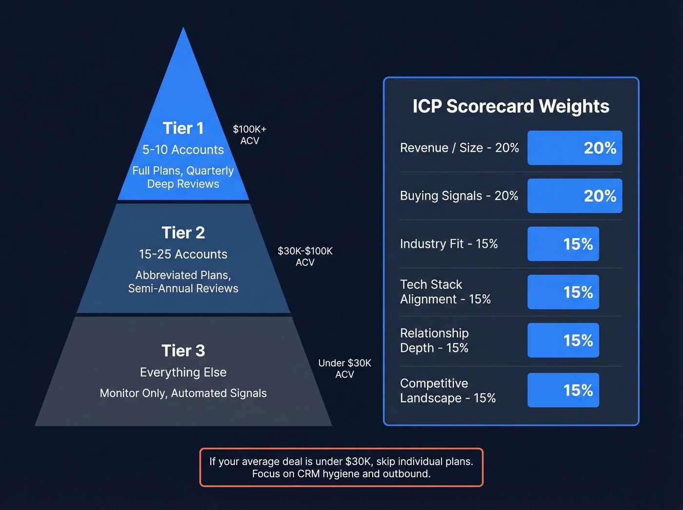 Account tiering pyramid with ICP scoring criteria