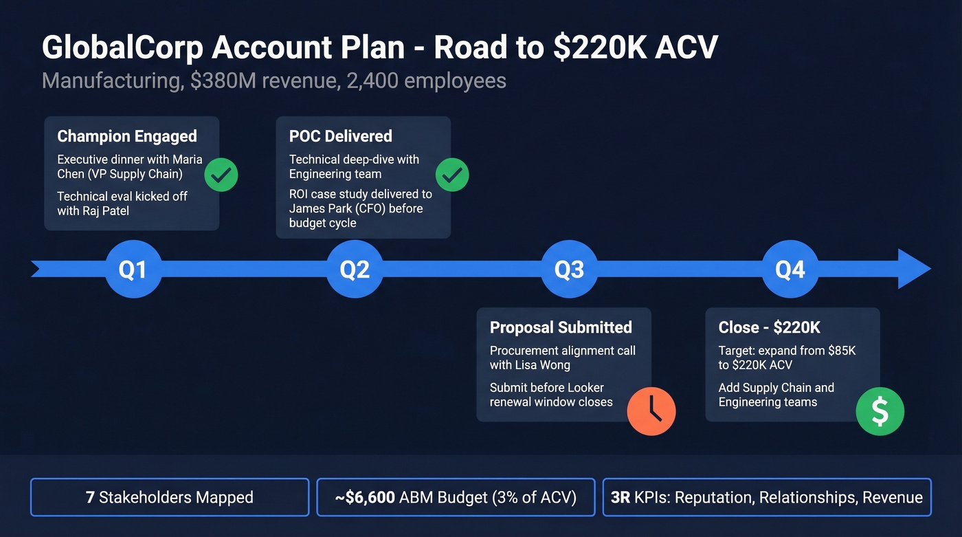 GlobalCorp account plan timeline with quarterly milestones