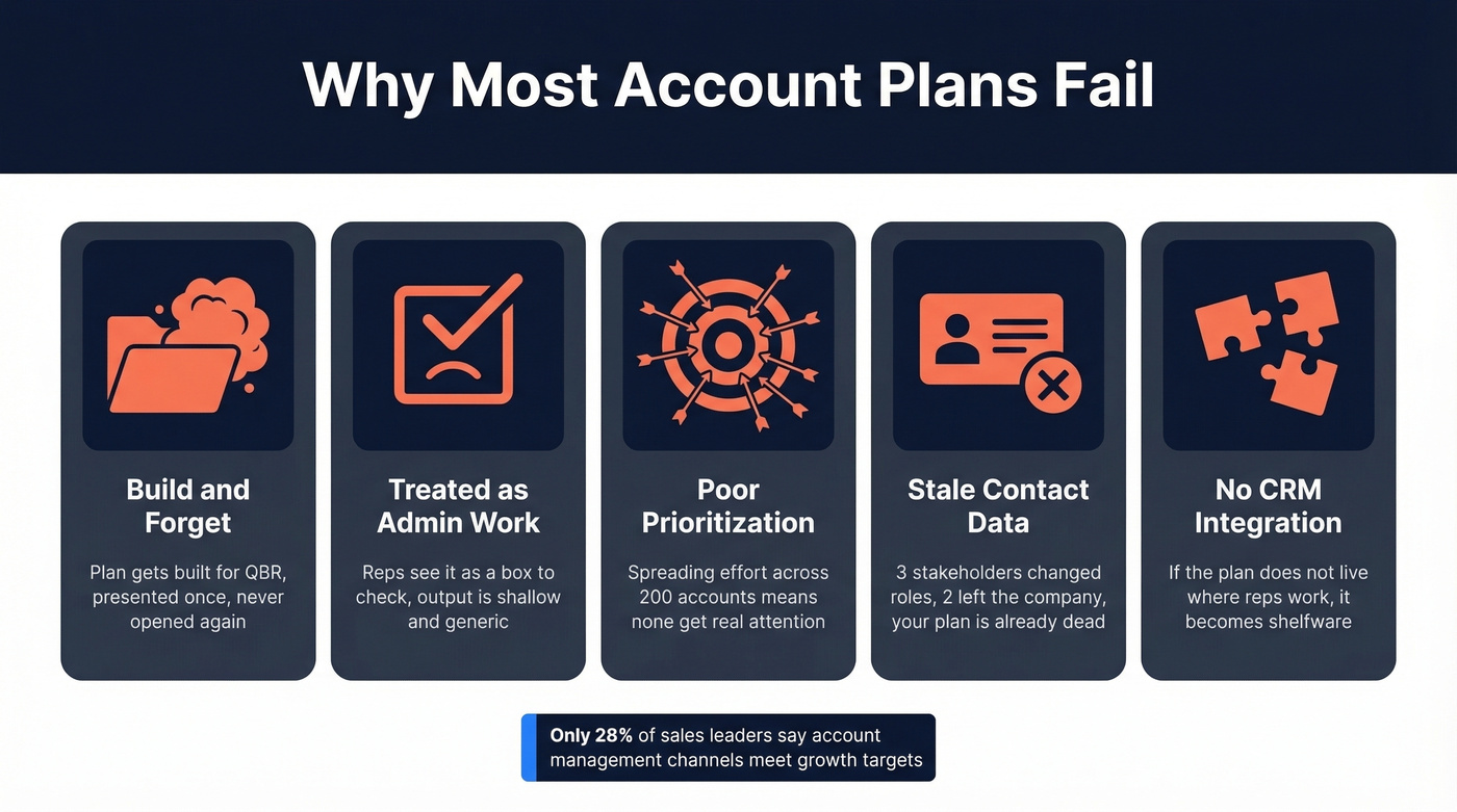 Five failure modes of account plans visualized