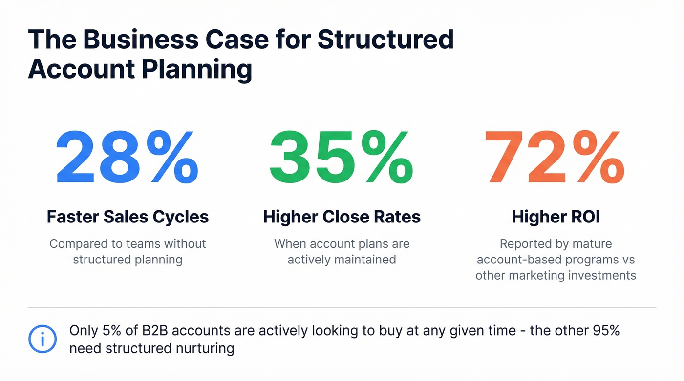 Key statistics for account planning ROI