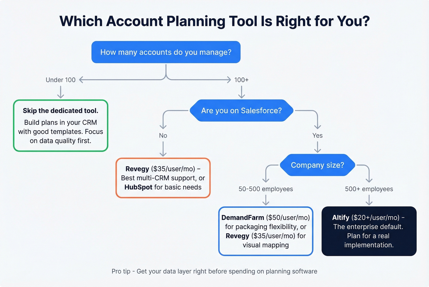 Decision flowchart for choosing the right account planning tool