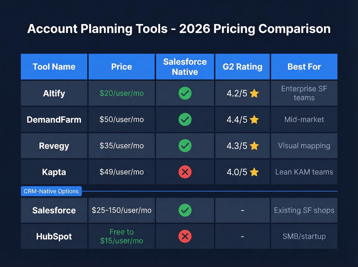 Account planning tools pricing and feature comparison grid