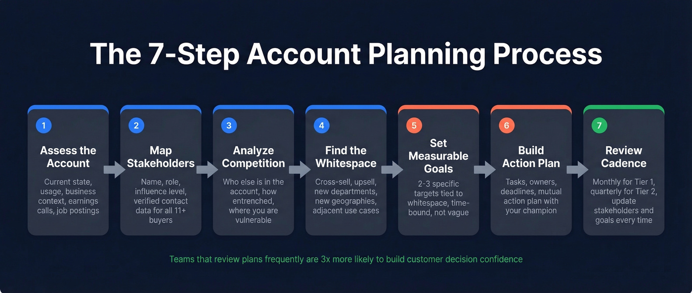 Seven step account planning process flow chart