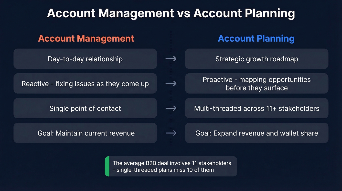Account management vs account planning comparison diagram