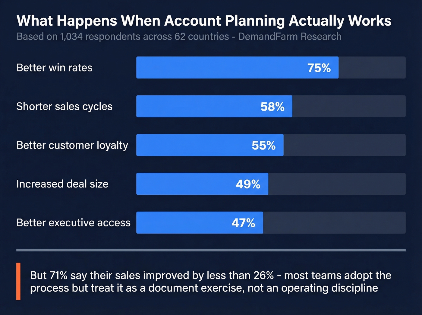Account planning benefits statistics horizontal bar chart