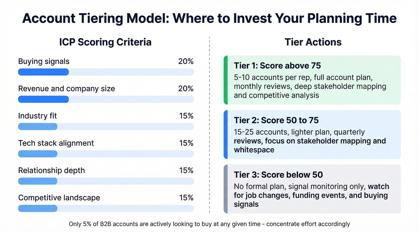 Account tiering model with scoring criteria and tier actions