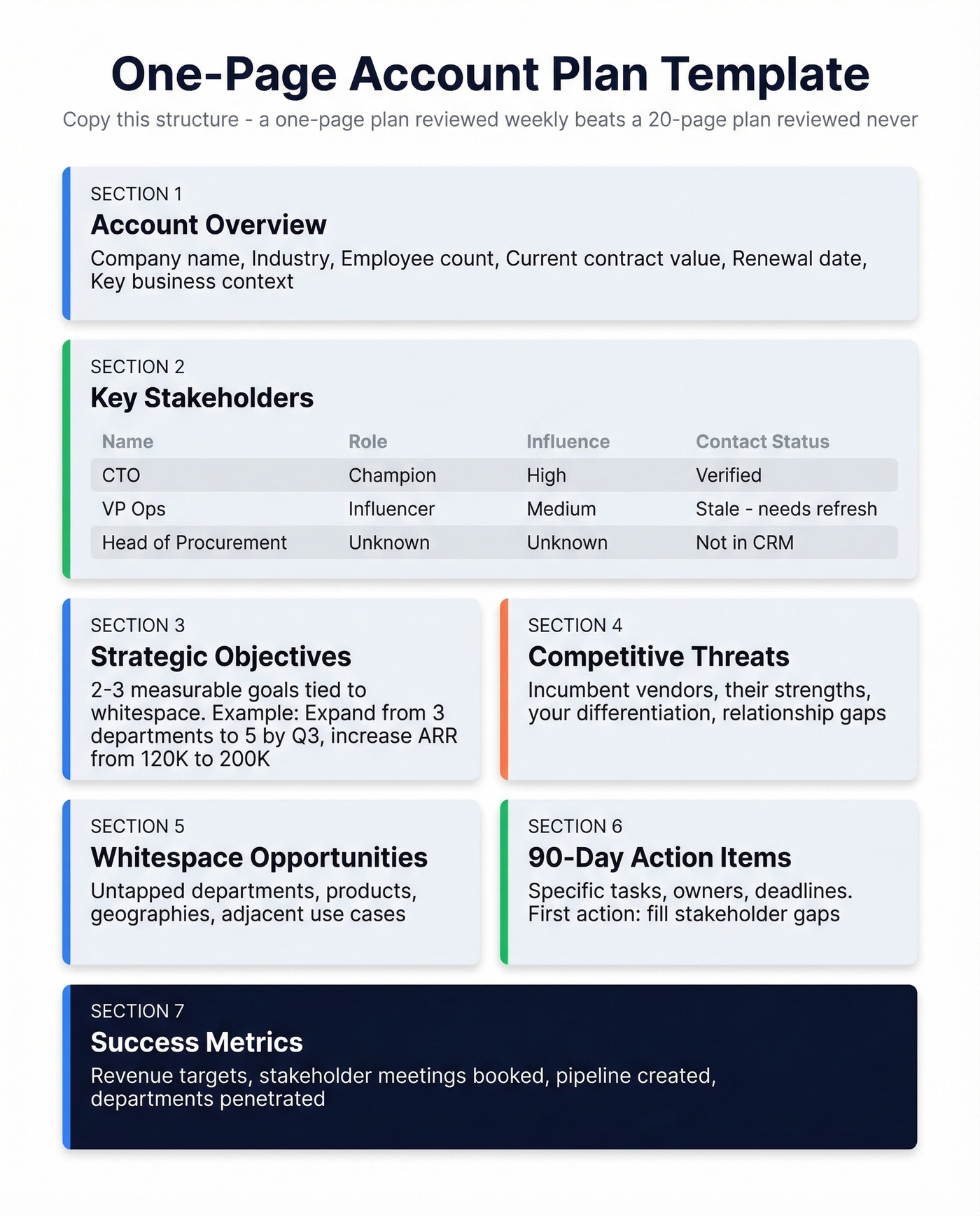 One-page account plan template visual layout