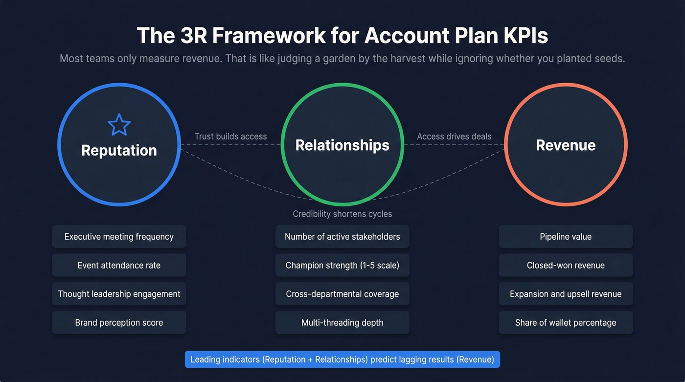 3R Framework showing Reputation Relationships Revenue metrics