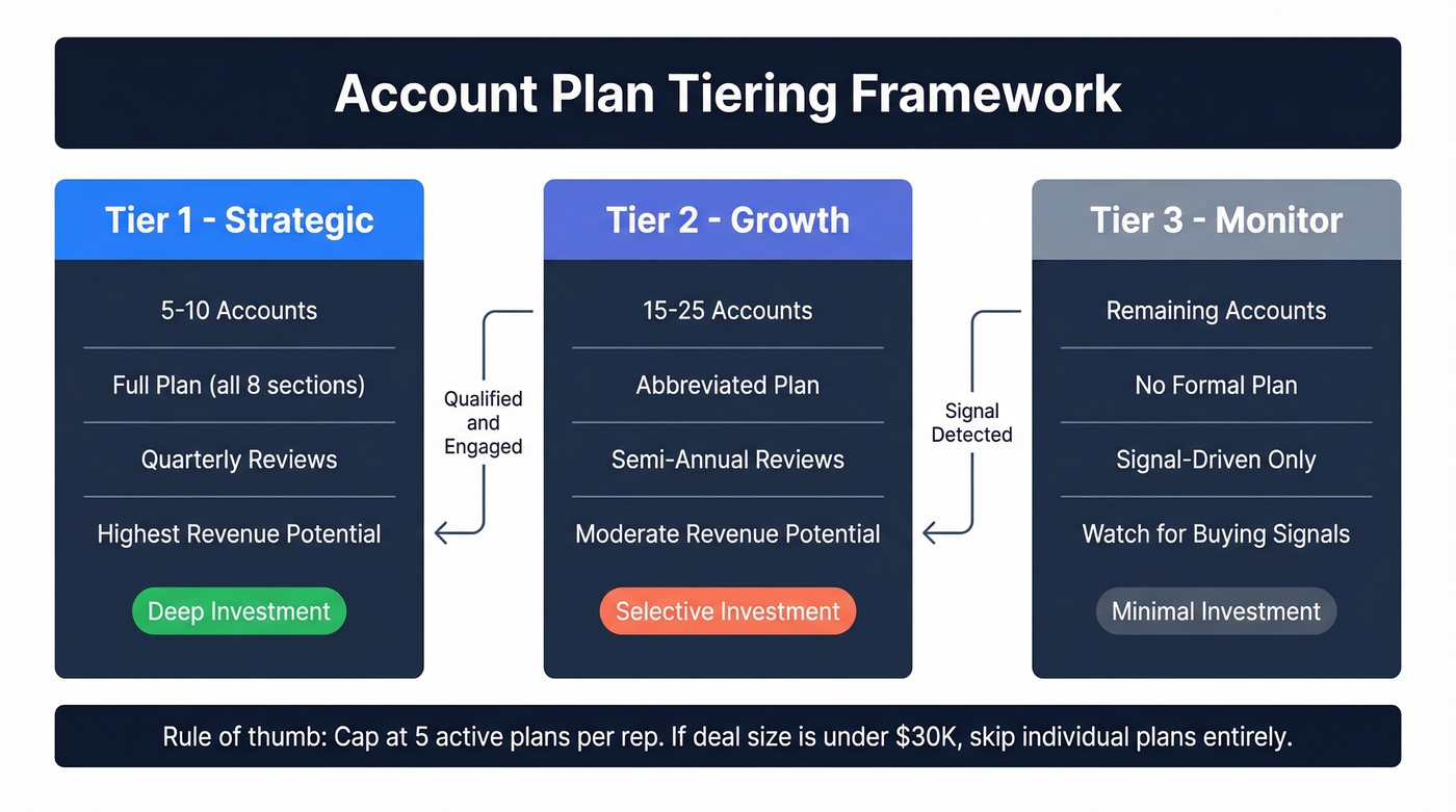 Account tiering framework with three tiers showing depth and cadence