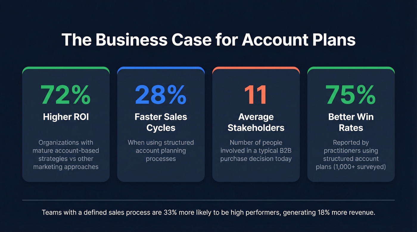 Key statistics proving account planning ROI and impact
