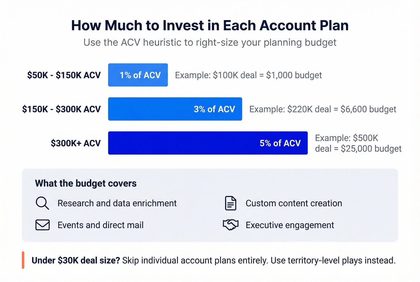 ACV-based budget allocation heuristic with deal size tiers