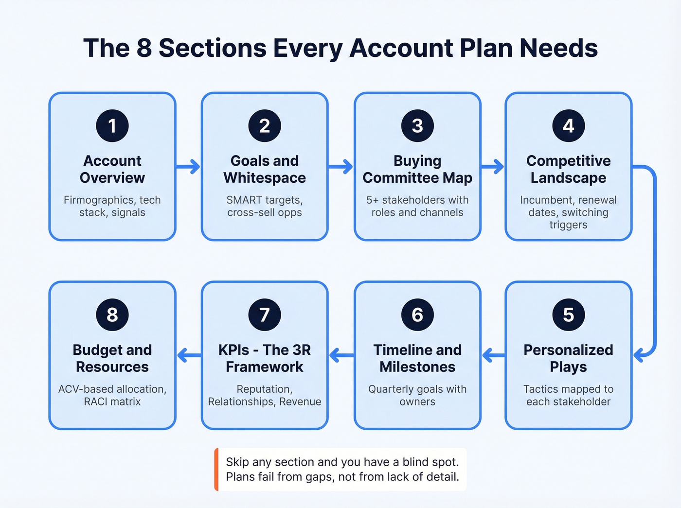 Eight-section account plan framework as a visual flow