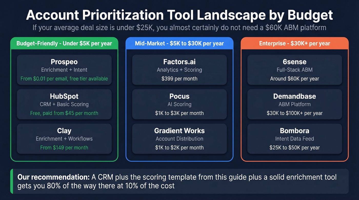 Account prioritization tool landscape by budget tier