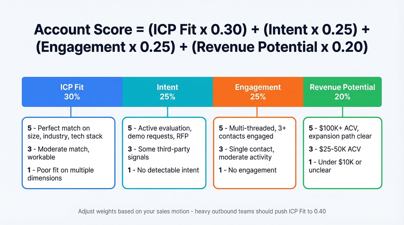 Weighted scoring formula with four factors visualized