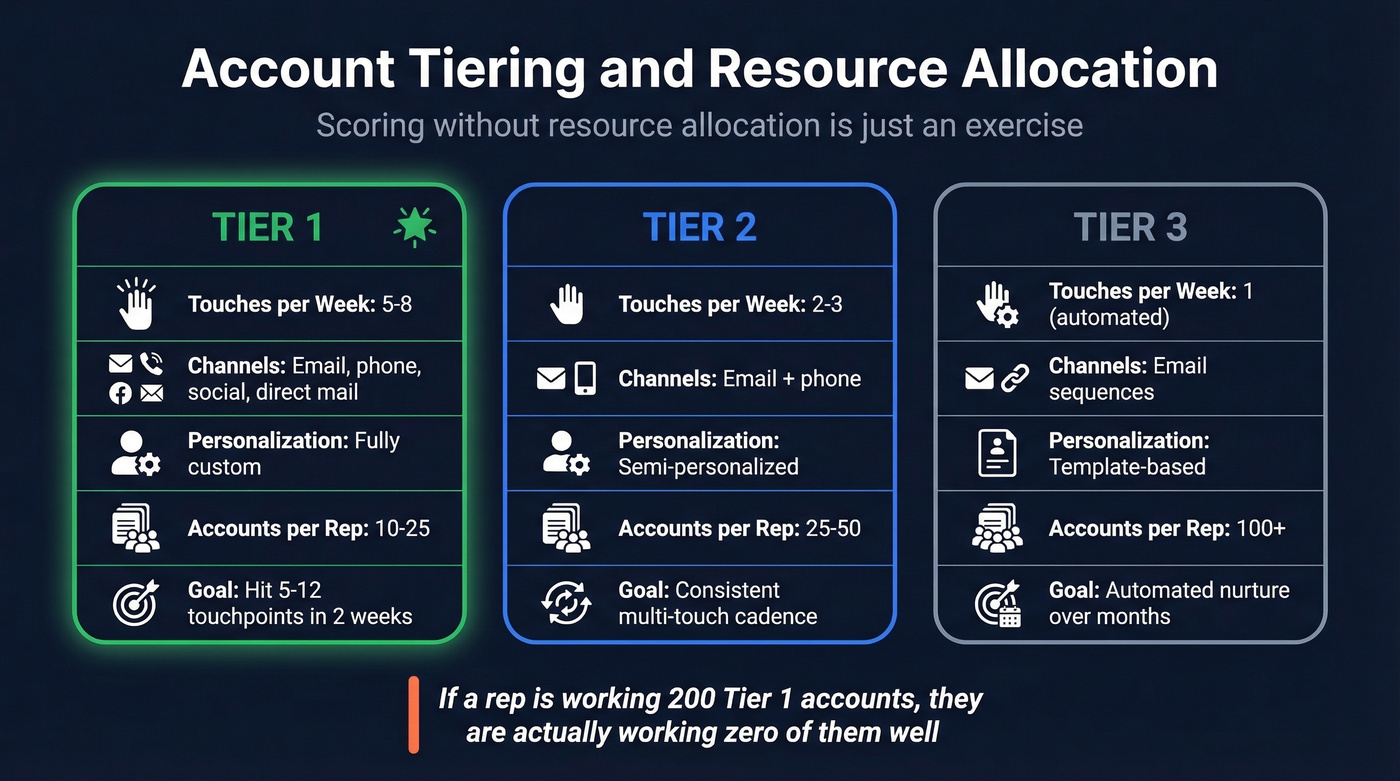 Three-tier account allocation model with resource breakdown