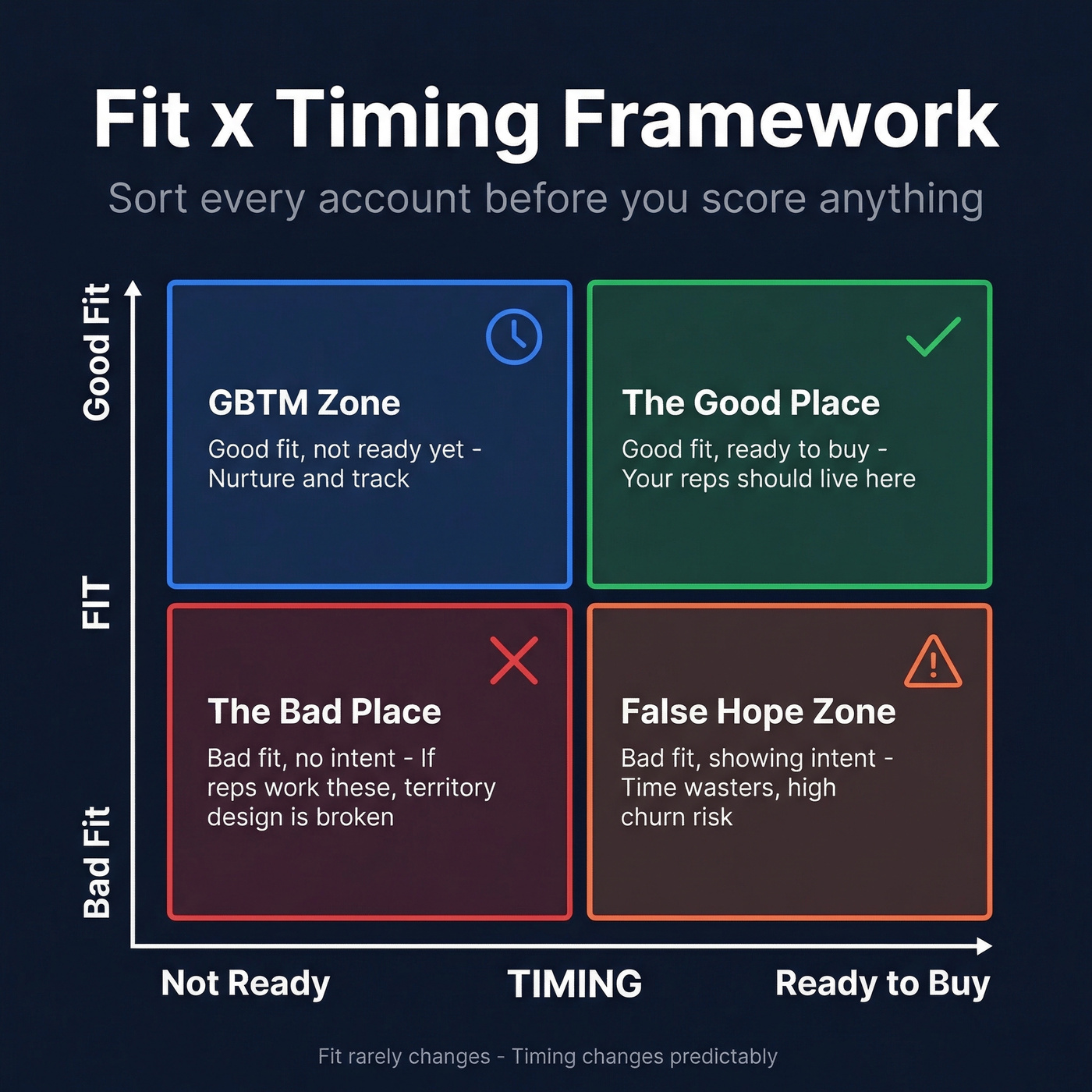 Fit x Timing quadrant showing four account buckets