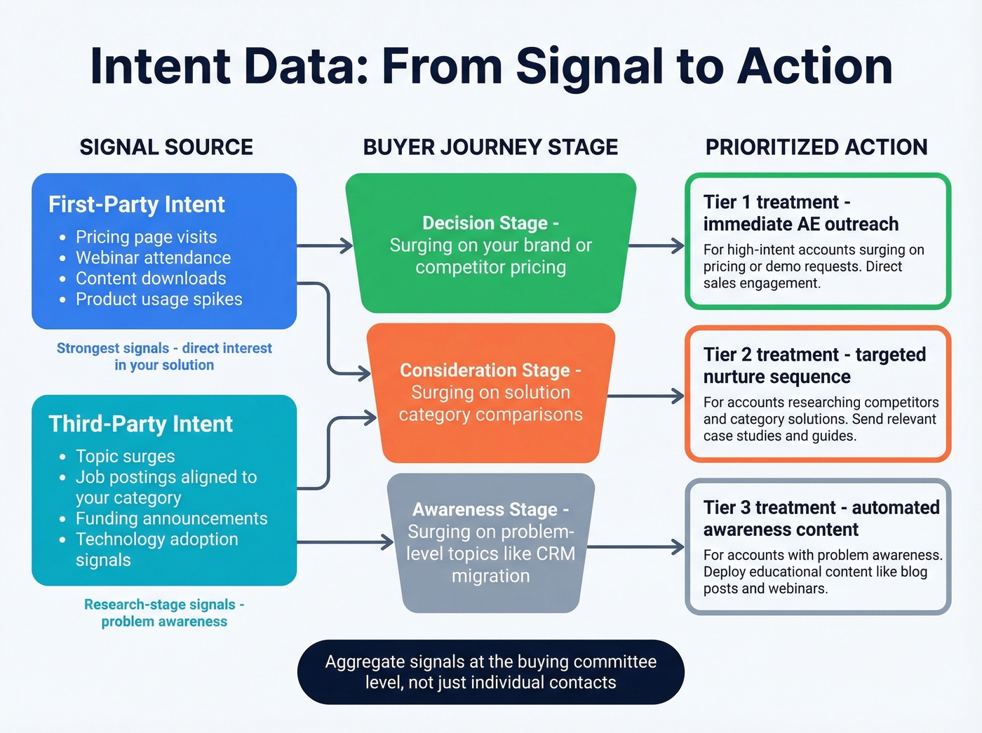 Intent signal types mapped to buyer journey stages