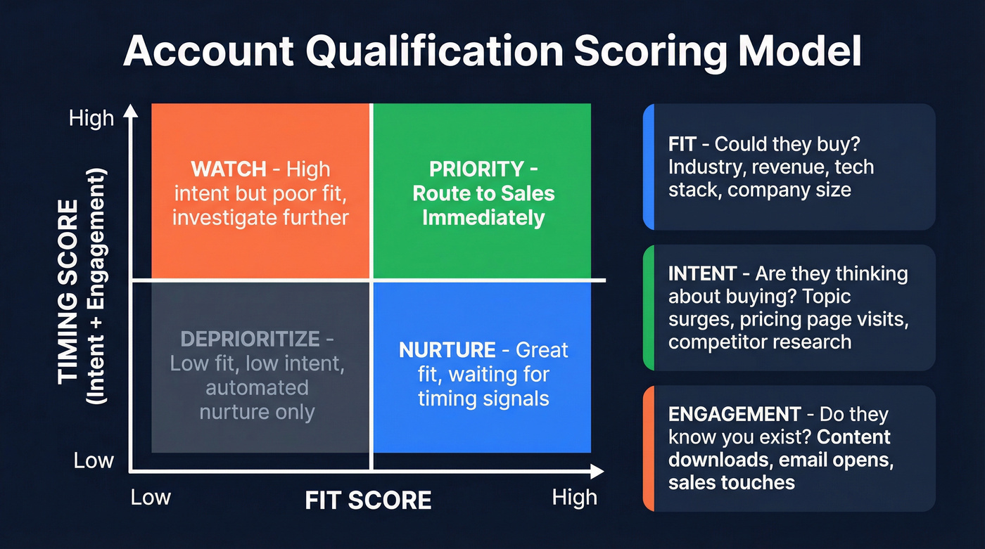 Fit Intent Engagement scoring model two-axis diagram