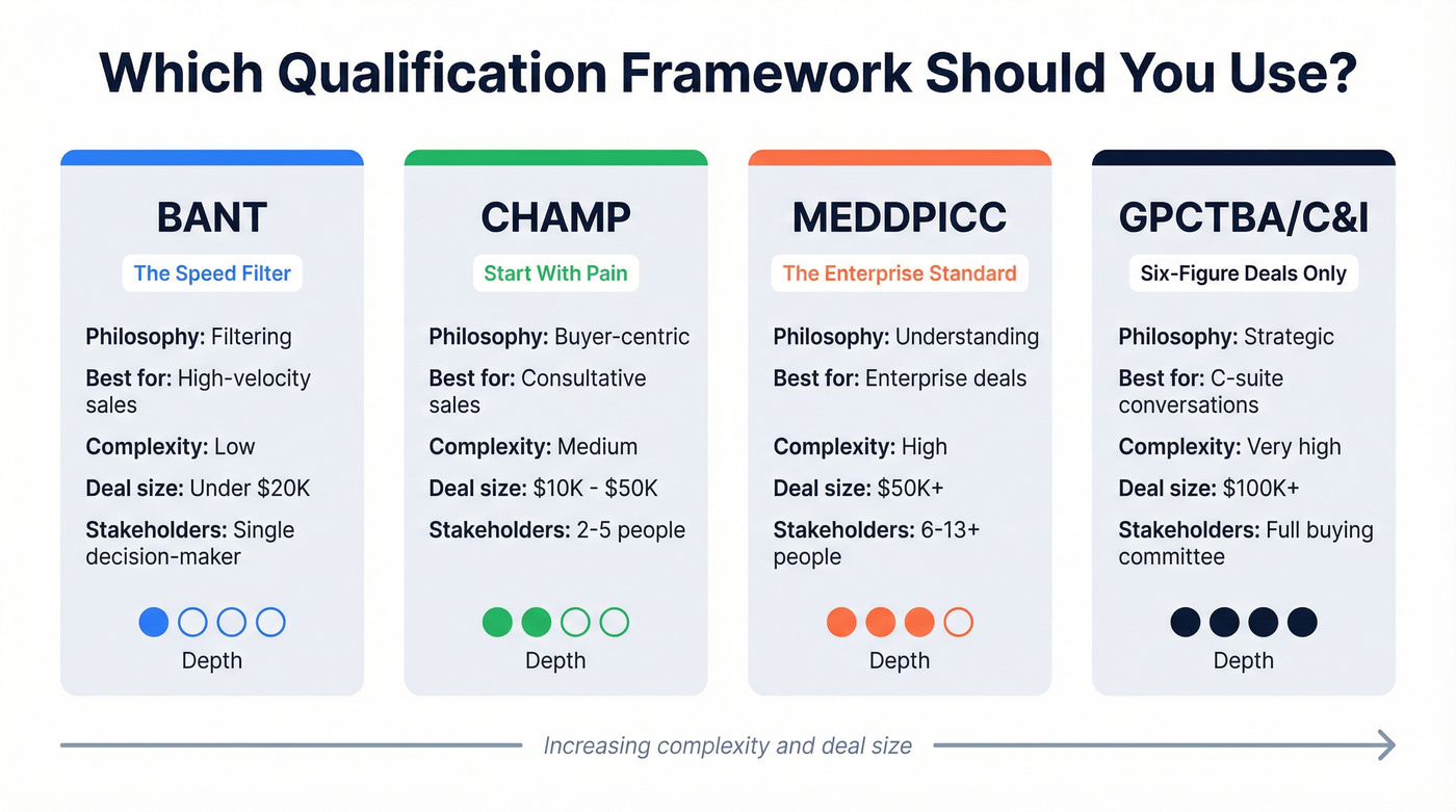 BANT CHAMP MEDDPICC GPCTBA comparison diagram